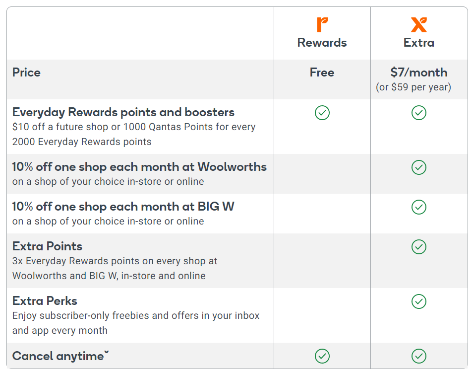 How to Save Money at Woolworths Everyday Extra
